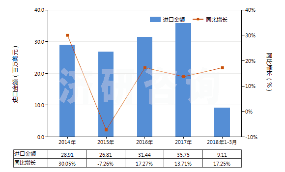 2014-2018年3月中國(guó)僅含磺基的衍生物及其鹽和乙酯(HS29041000)進(jìn)口總額及增速統(tǒng)計(jì)